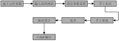 設計流程