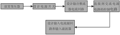 布局設計流程